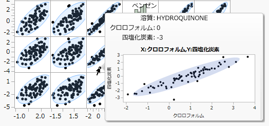 Viewing an Ellipse in a Scatterplot Matrix