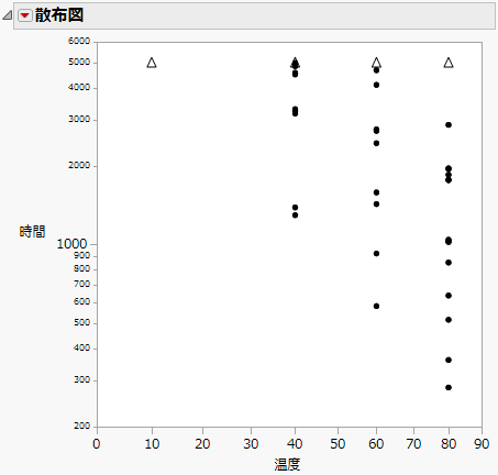 Scatterplot of Hours versus Temp