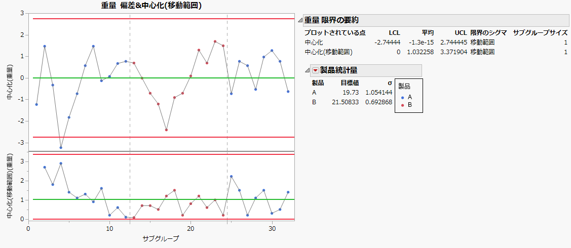 Short Run Control Chart