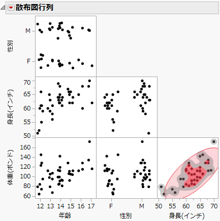 Example of a Scatterplot Matrix