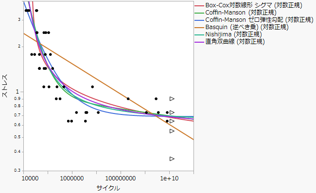 Example of Fitting Multiple Fatigue Models