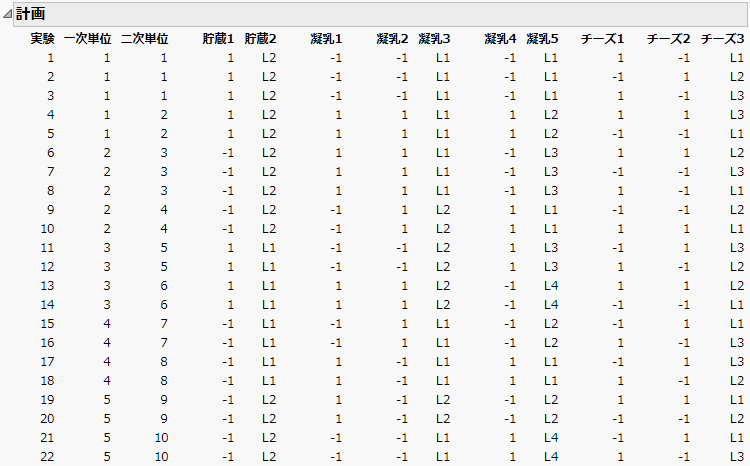 Split-Split-Plot Design for Cheese Scenario