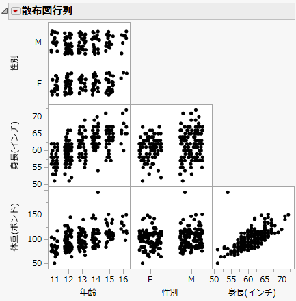 Example of a Scatterplot Matrix