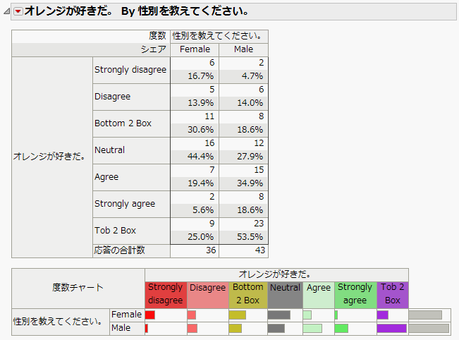 Structured Categorical Report with Supercategories
