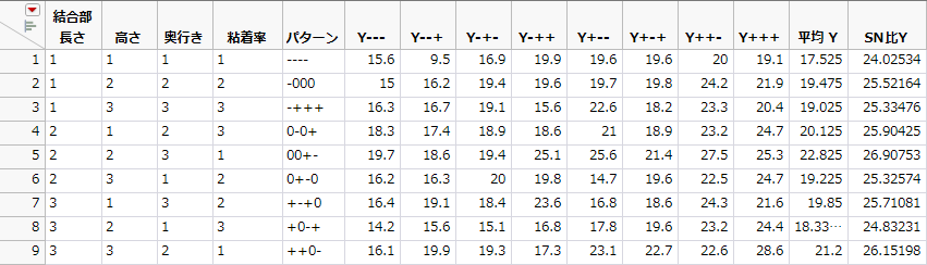 Complete Taguchi Design Table (Byrne Taguchi Data.jmp)