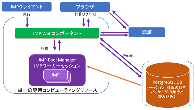 Recommended Configuration for a Small Deployment