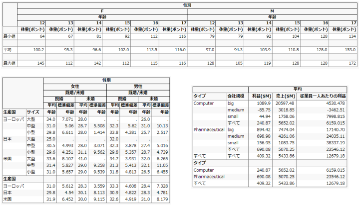 Tabulate Output