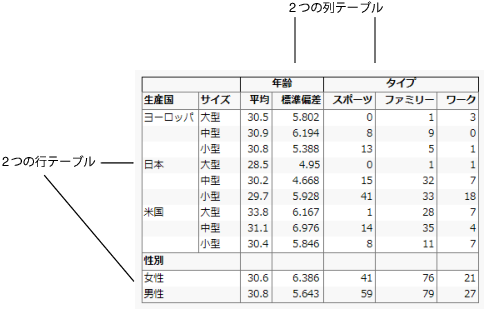 Row and Column Tables