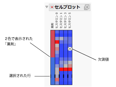 Dogs.jmp cell plot