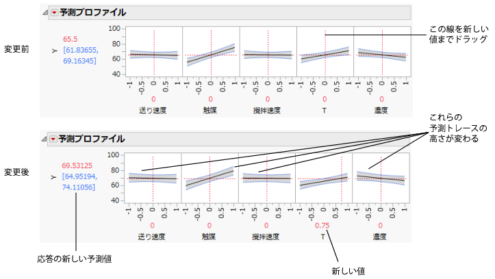 Changing One Factor from 0 to 0.75