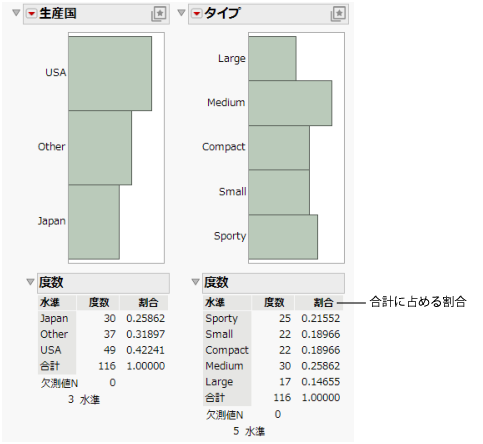 Distribution for Country and Type