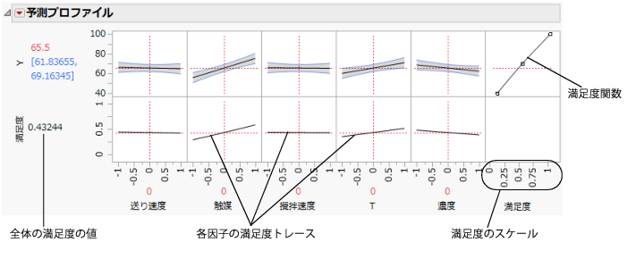 The Desirability Prediction Profiler