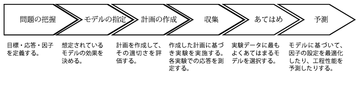 Framework for Experimental Design