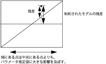 Illustration of a Generic Leverage Plot