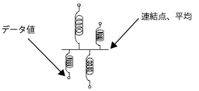 Connect Springs to Data Points