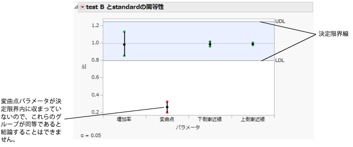 Equivalence Test