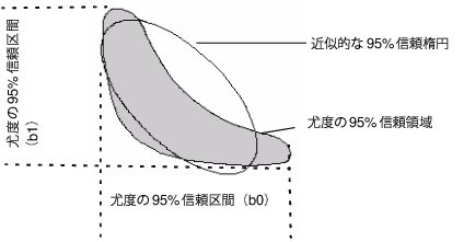 Diagram of Confidence Limits for Parameters