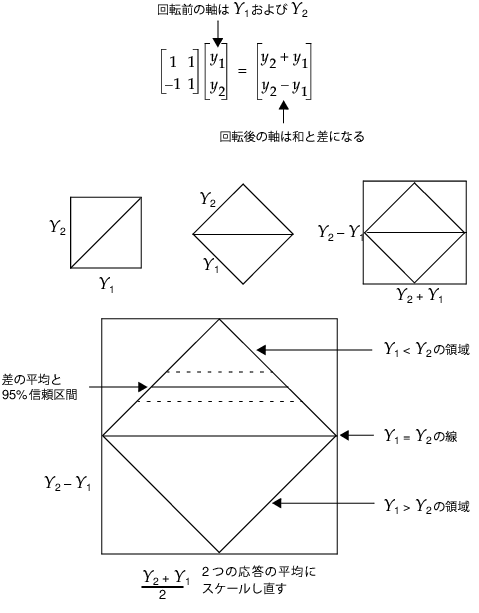 Example of Transforming to Difference by Mean, Rotated by 45 Degrees