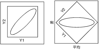 Examples of Positive Correlation Before and After Rotation