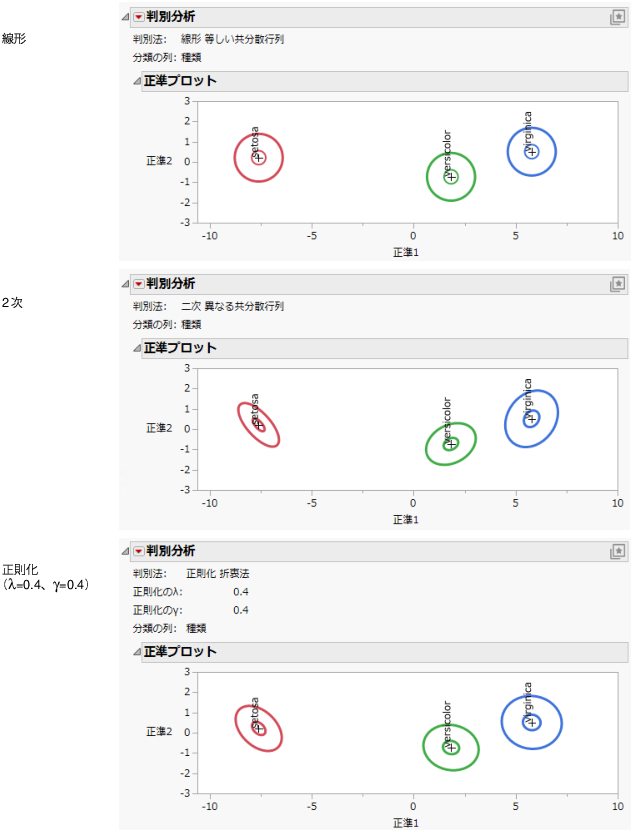 Linear, Quadratic, and Regularized Discriminant Analysis