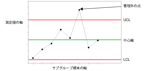 Example of a Control Chart