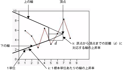 V-Mask for a Two-Sided CUSUM Chart