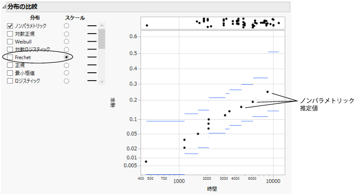 Nonparametric Estimates with a Fréchet Probability Scale
