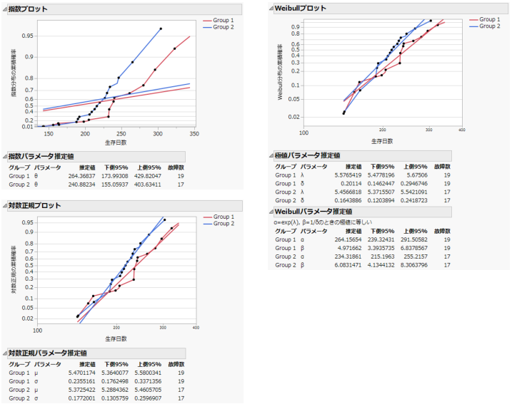 Exponential, Weibull, and Lognormal Plots and Reports