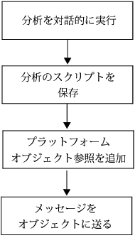 Typical Workflow for Scripting Platforms
