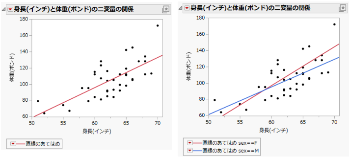 Example of Regression Analysis for Whole Sample and Grouped Sample