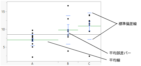 Mean Lines, Mean Error Bars, and Std Dev Lines