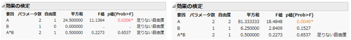 Effects Tests for Nominal Factors (Left) and Ordinal Factors (Right)
