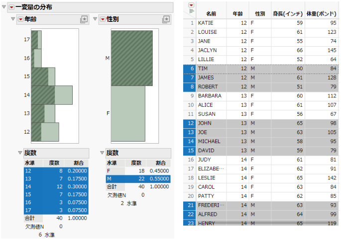 Rows That Contain Males Highlighted in Data Table and Histograms
