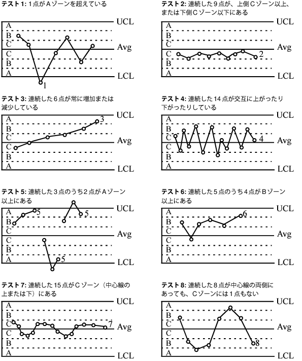 Illustration of Special Causes Tests