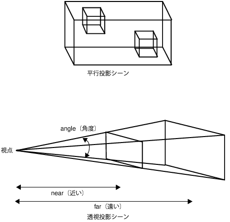 Comparing Projections