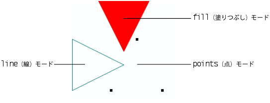 Points, Line, and Fill Modes