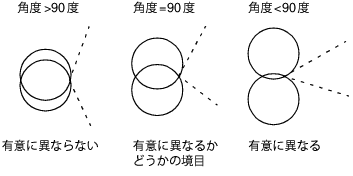 Angles of Intersection and Significance