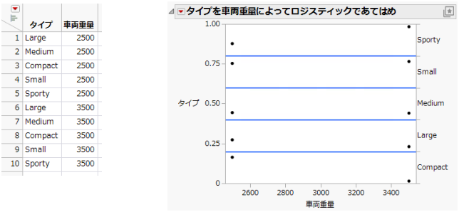 Examples of Sample Data Table and Logistic Plot Showing No y by x Relationship