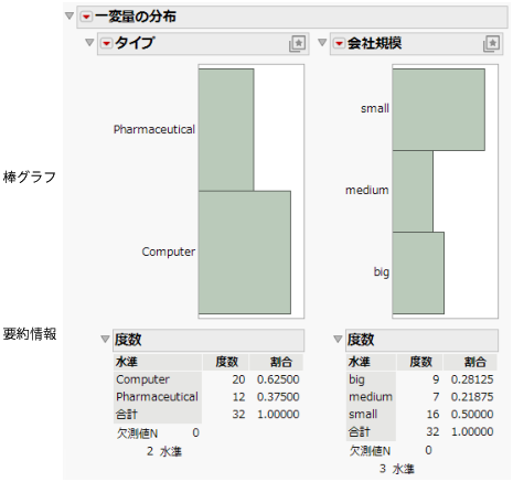 Bar Charts of Type and Size Co