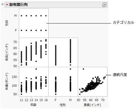 Example of a Scatterplot Matrix with No Jitter