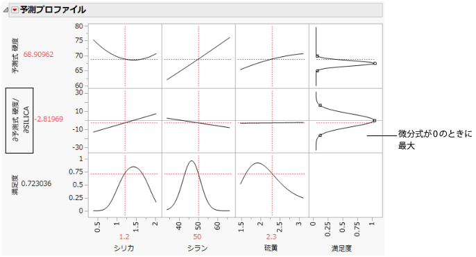 Derivative of the Prediction Formula with Respect to Silica