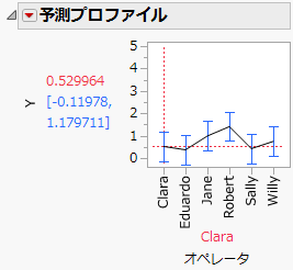Prediction Profiler