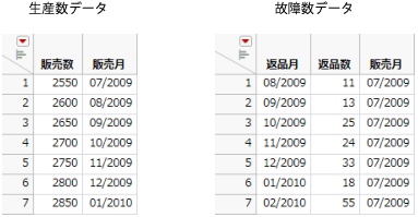 Example of the Dates Format