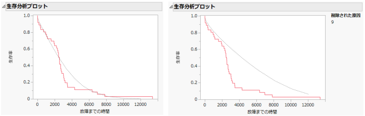 Survival Plots with Omitted Causes