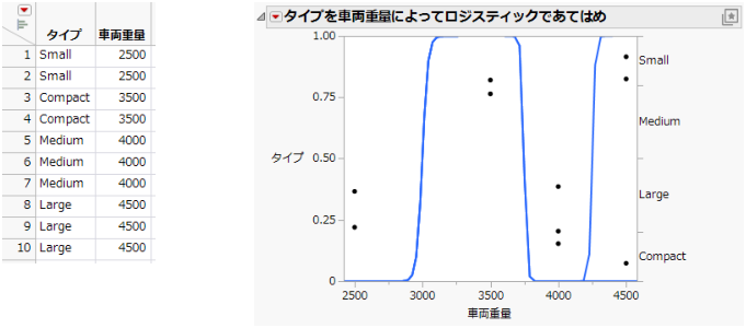 Examples of Sample Data Table and Logistic Plot Showing an Almost Perfect y by x Relationship