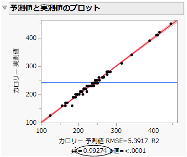 Actual by Predicted Plot