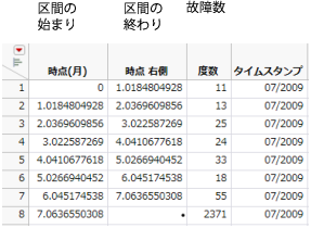 Example of the Time to Event Format