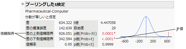 Pooled t Test Results