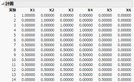 14 of the 28 Run 6 Factor ABCD Design