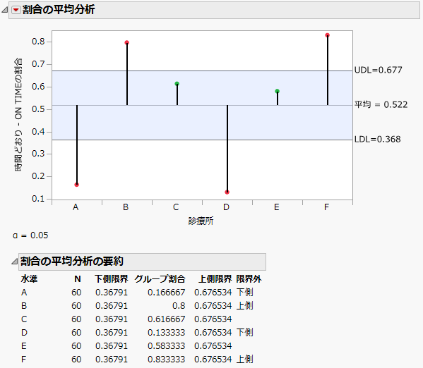 Example of Analysis of Means for Proportions